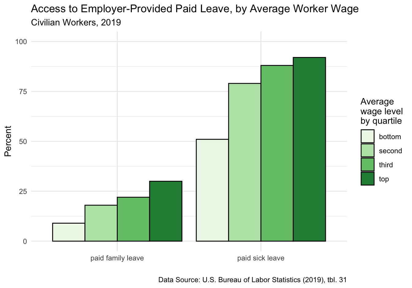 Paid Leave by Average Worker Wage