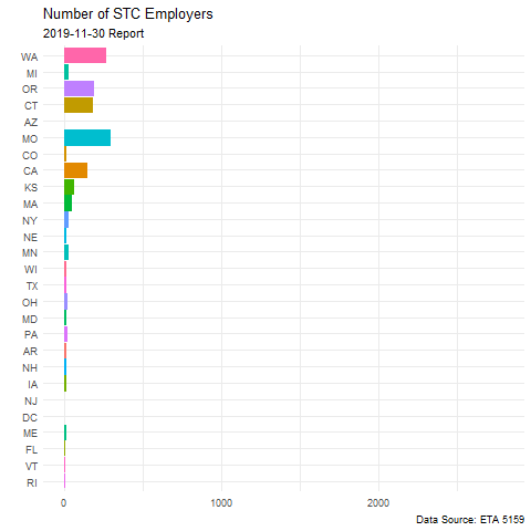 Number of STC Employers